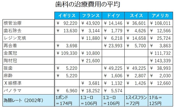 京橋 銀座みらい歯科｜ドクターブログ｜歯科の国際化と各国の歯科治療のご紹介　Introduction of the dental treatment in each country, especially in Japan｜先進国の歯科の治療費用